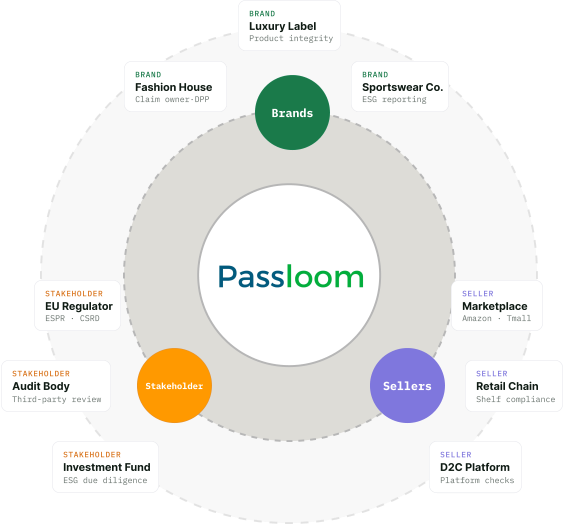 Passloom Ecosystem